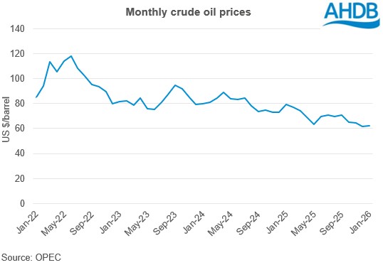 Line graph showing monthly crude oil prices Jan 2022 to Jan 2026